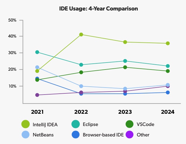 IDE Usage: 4-Year Comparison 