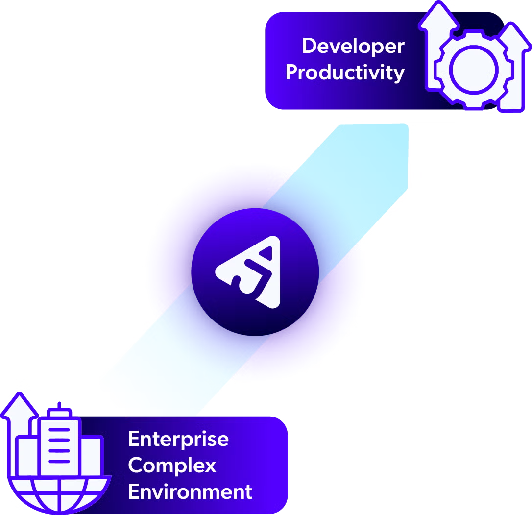 Enterprise complex environment and JRebel causing increasing developer productivity.
