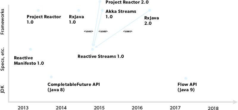 CompletableFuture API and Reactive Programming Timeline CompletableFuture API and Reactive Programming Timeline