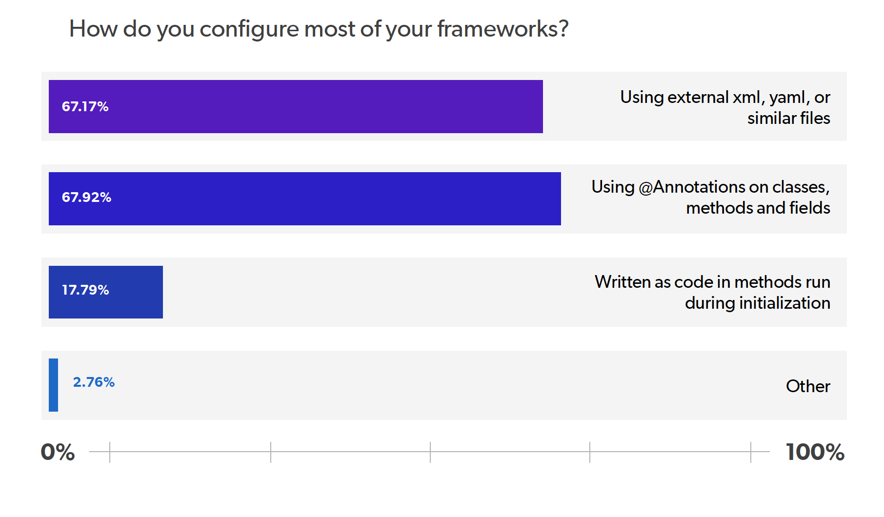 2020 Java Technology Report - Java Framework Configuration Stats 2020 Java Technology Report - Java Framework Configuration Stats