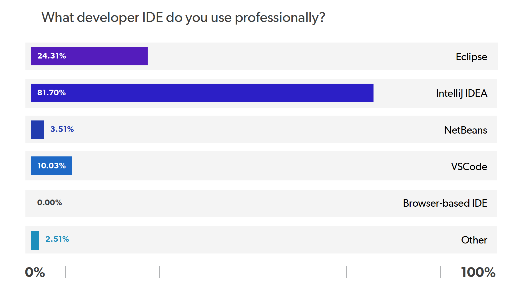 2020 Java Technology Report - Java IDE Usage Chart 2020 Java Technology Report - Java IDE Usage Chart