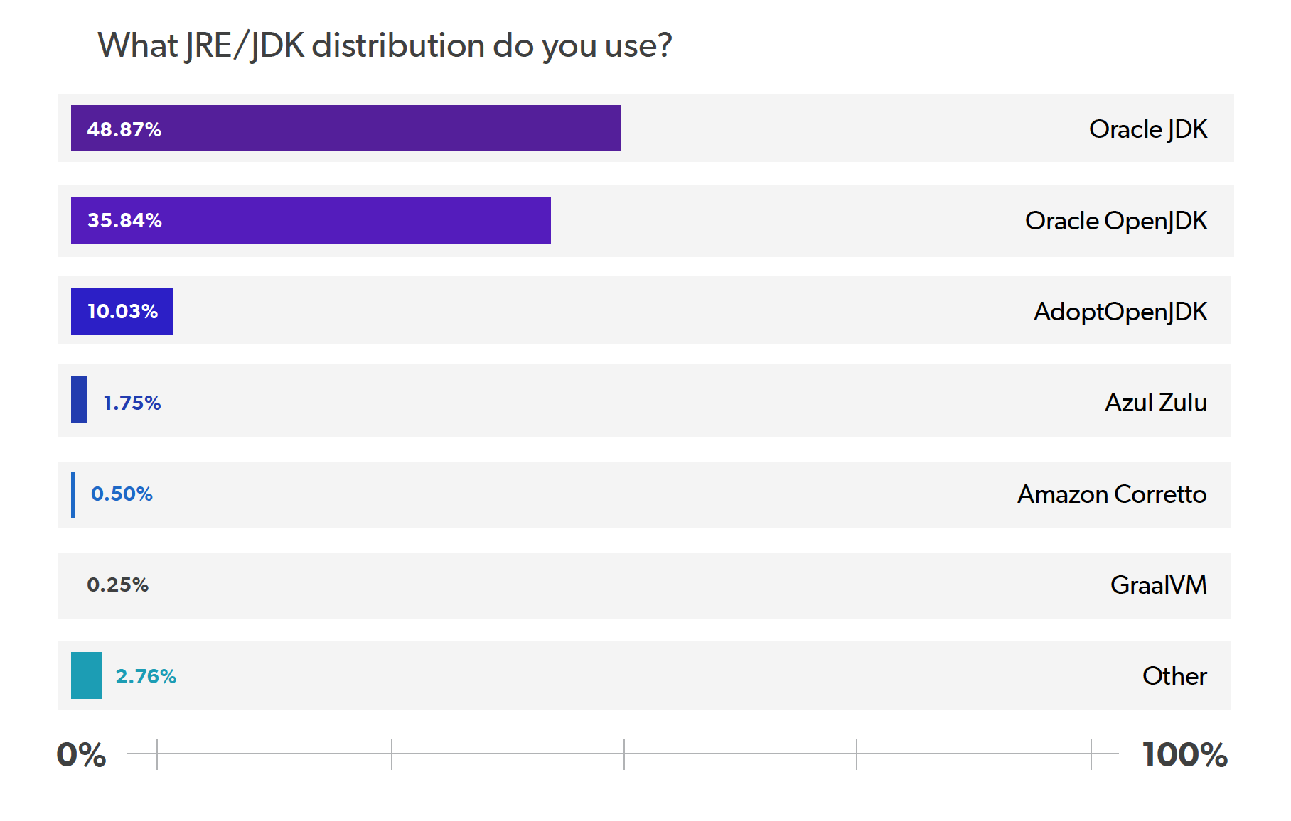 2020 Java Technology Report - JRE or JDK Distribution Method Usage Chart 2020 Java Technology Report - JRE or JDK Distribution Method Usage Chart