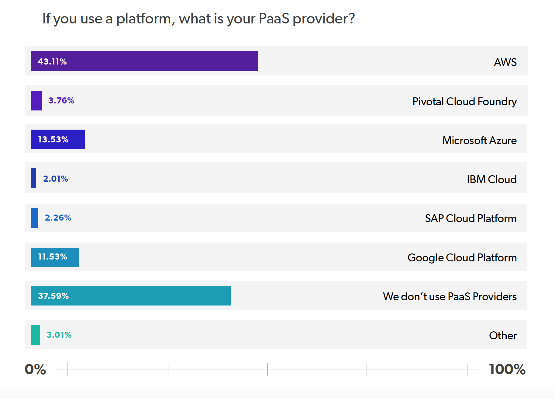 2020 Java Technology Report - PaaS Provider Usage Chart 2020 Java Technology Report - PaaS Provider Usage Chart