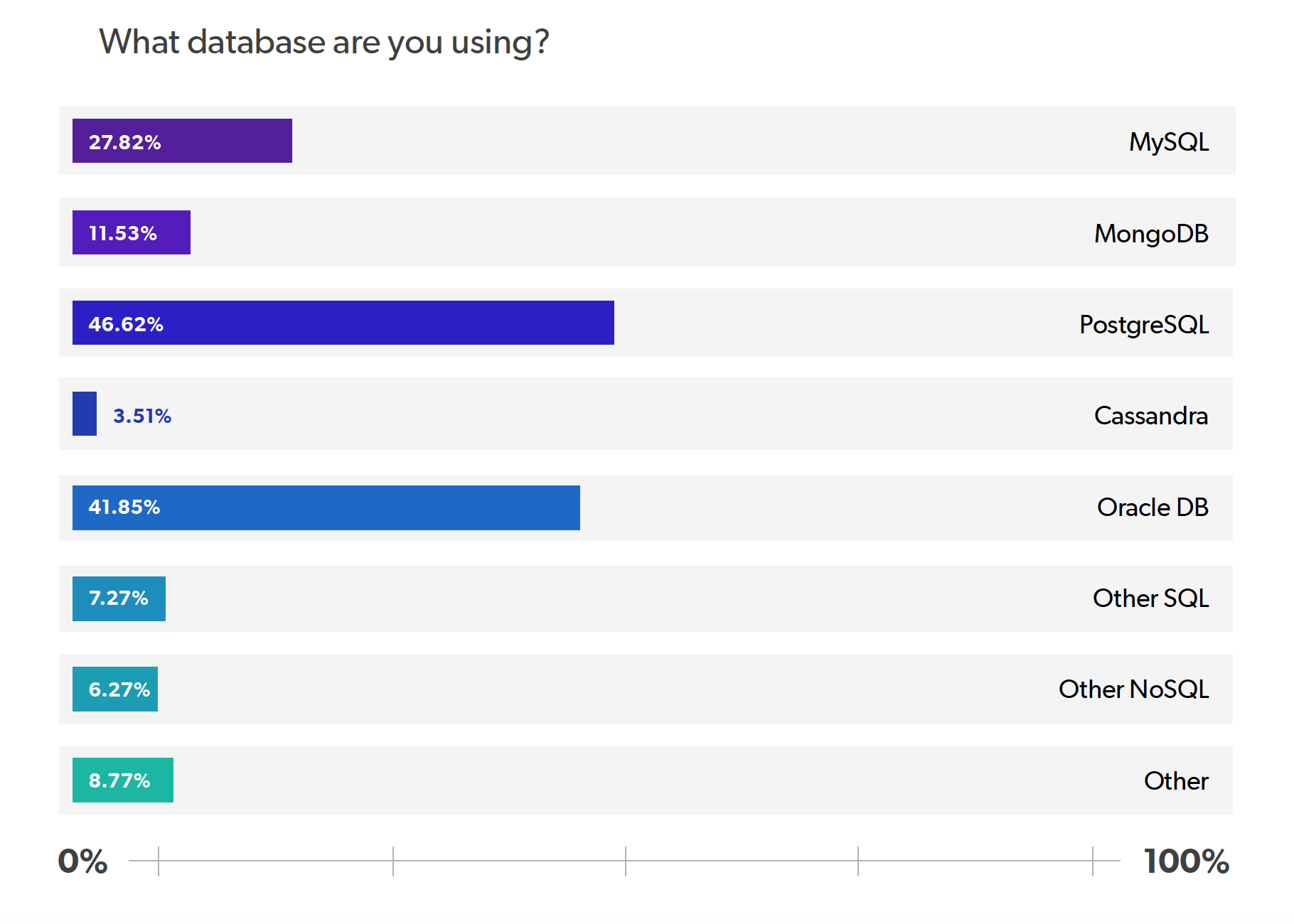 2020 Java Technology Report - Java Database Usage Graph 2020 Java Technology Report - Java Database Usage Graph