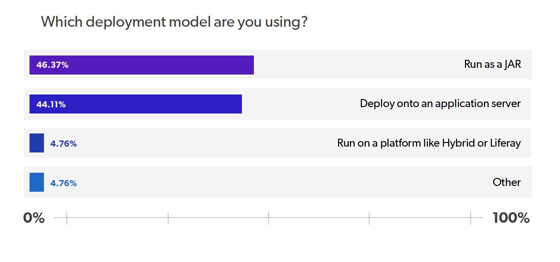 2020 Java Technology Report - Java Deployment Model Graph 2020 Java Technology Report - Java Deployment Model Graph