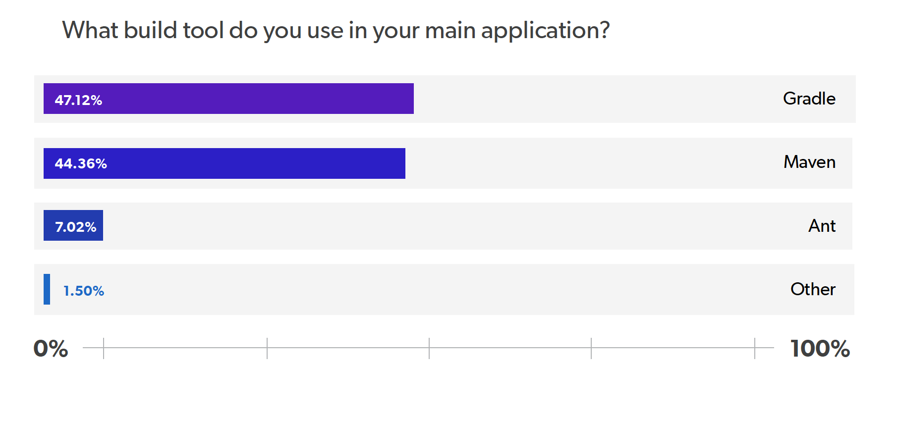 2020 Java Technology Report - Java Build Tool Usage Graph 2020 Java Technology Report - Java Build Tool Usage Graph