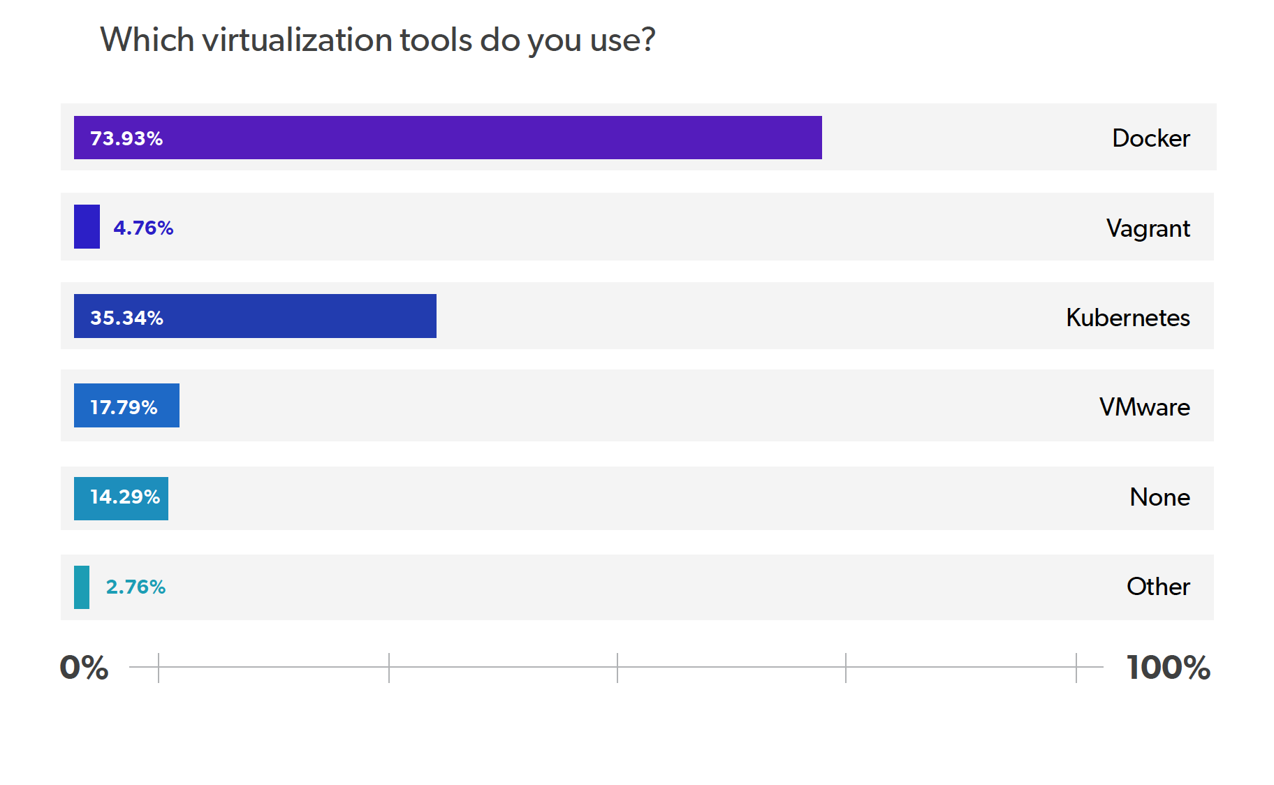 2020 Java Technology Report - Java Virtualization Tool Usage Graph 2020 Java Technology Report - Java Virtualization Tool Usage Graph