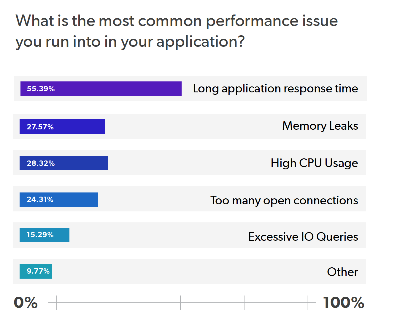 2020 Java Performance Report - Common Java Performance Issues Chart 2020 Java Performance Report - Common Java Performance Issues Chart