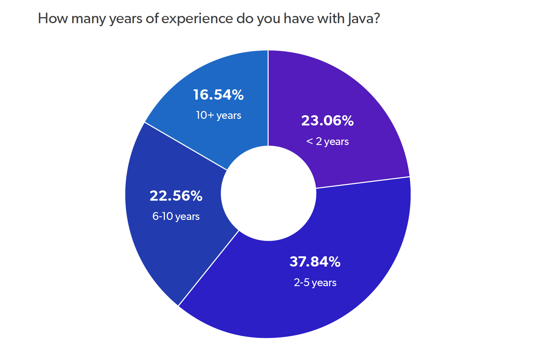 2020 Java Productivity Report - Experience 2020 Java Productivity Report - Experience