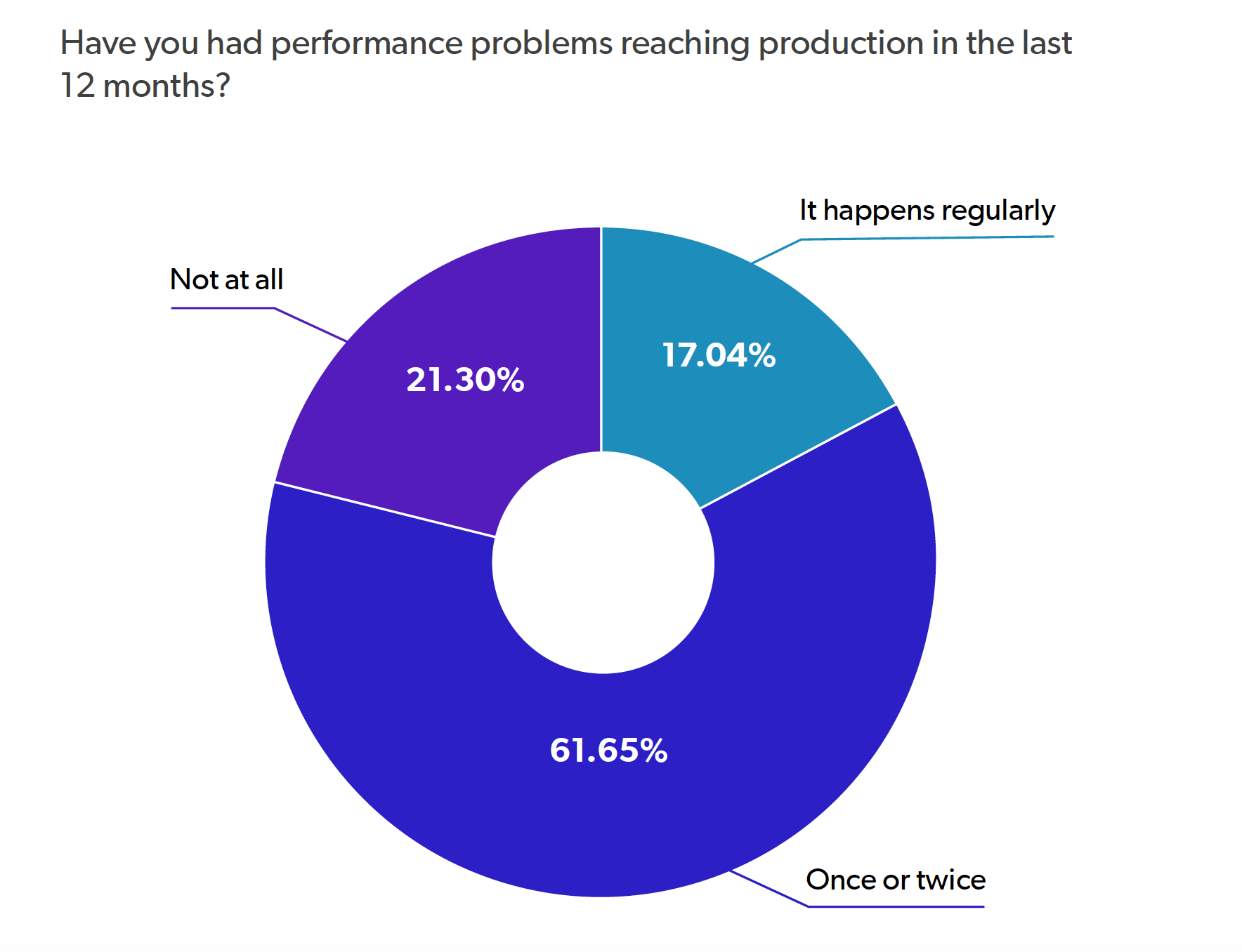 2020 Java Performance Report - Java Performance Issues Reaching Production Chart 2020 Java Performance Report - Java Performance Issues Reaching Production Chart