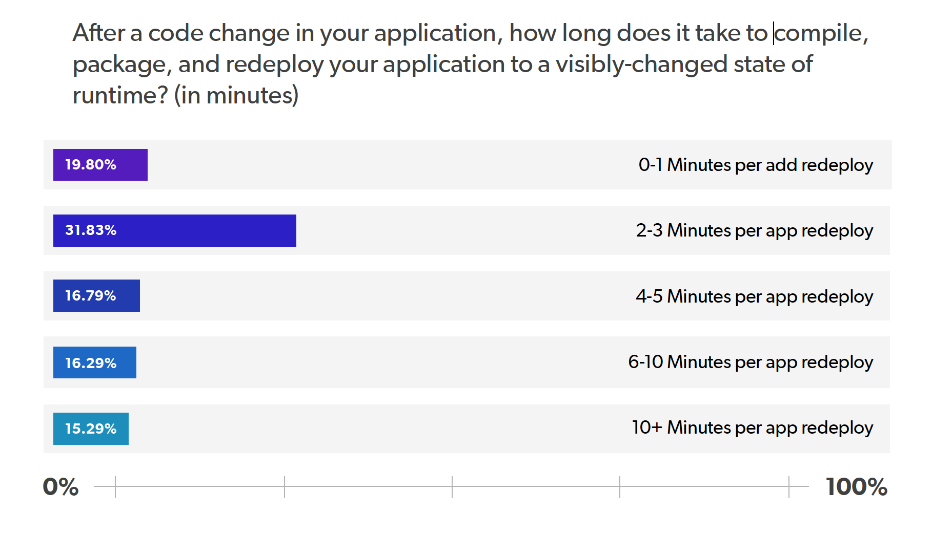 2020 Java Performance Report - Average Redeploy Times for Java Developers Chart 2020 Java Performance Report - Average Redeploy Times for Java Developers Chart