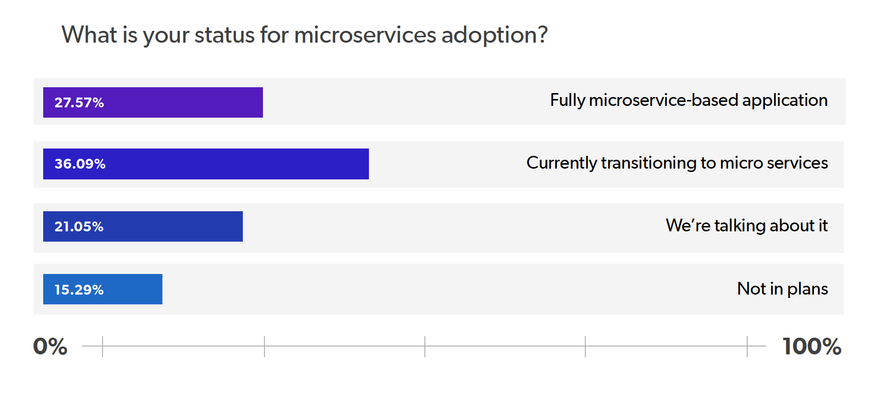 2020 Java Productivity Report - Microservices Adoption 2020 Java Productivity Report - Microservices Adoption