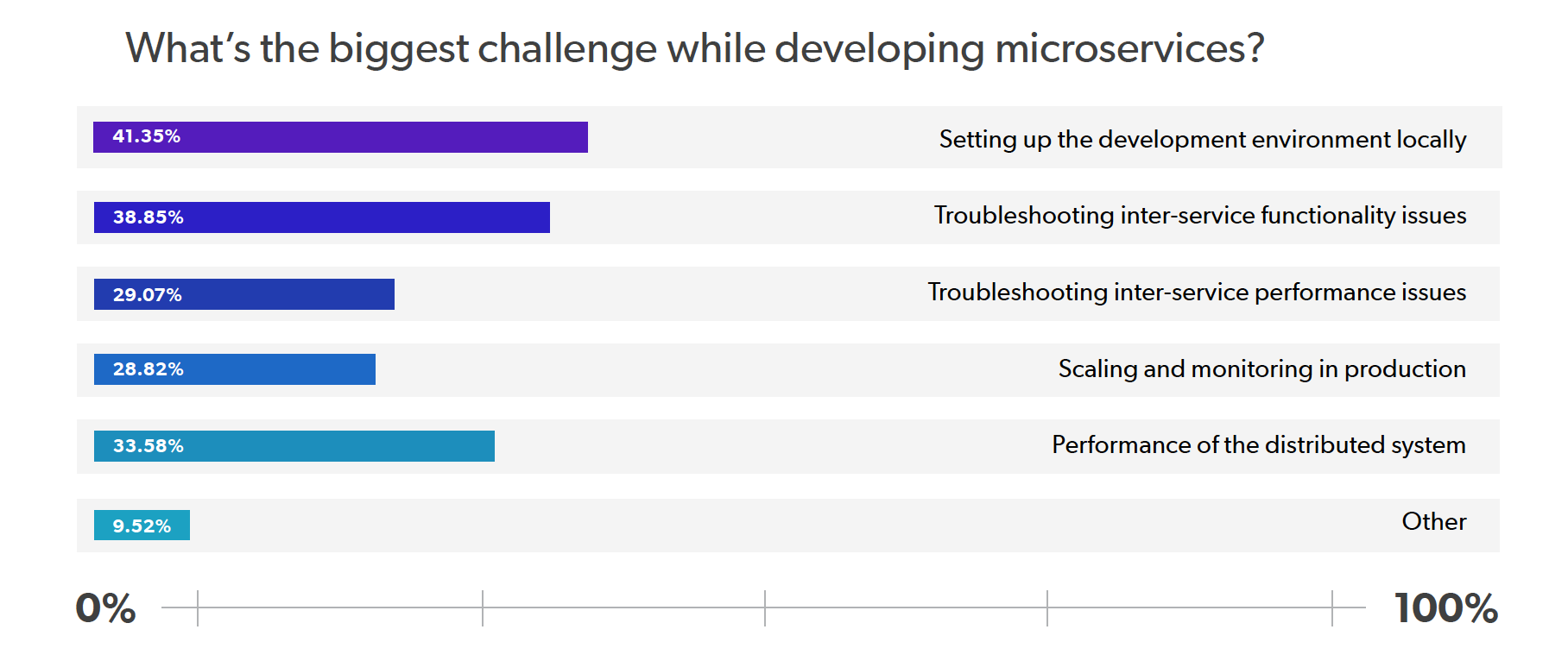 2020 Java Productivity Report - Microservices Challenges Graph 2020 Java Productivity Report - Microservices Challenges Graph