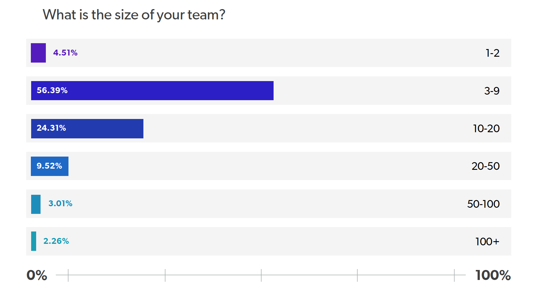 2020 Java Productivity Report - Team Size 2020 Java Productivity Report - Team Size