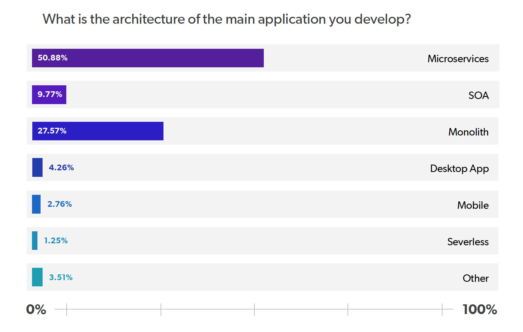 2020 Java Productivity Report - Architecture Choice 2020 Java Productivity Report - Architecture Choice