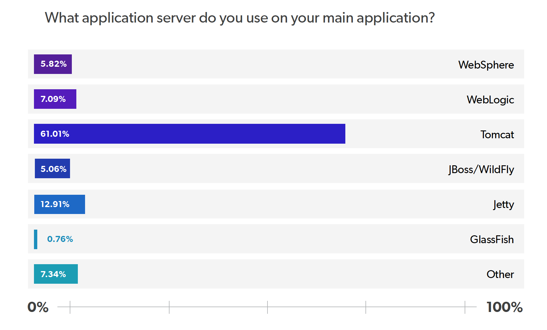 2020 Java Technology Report - Java Application Server Usage Chart 2020 Java Technology Report - Java Application Server Usage Chart