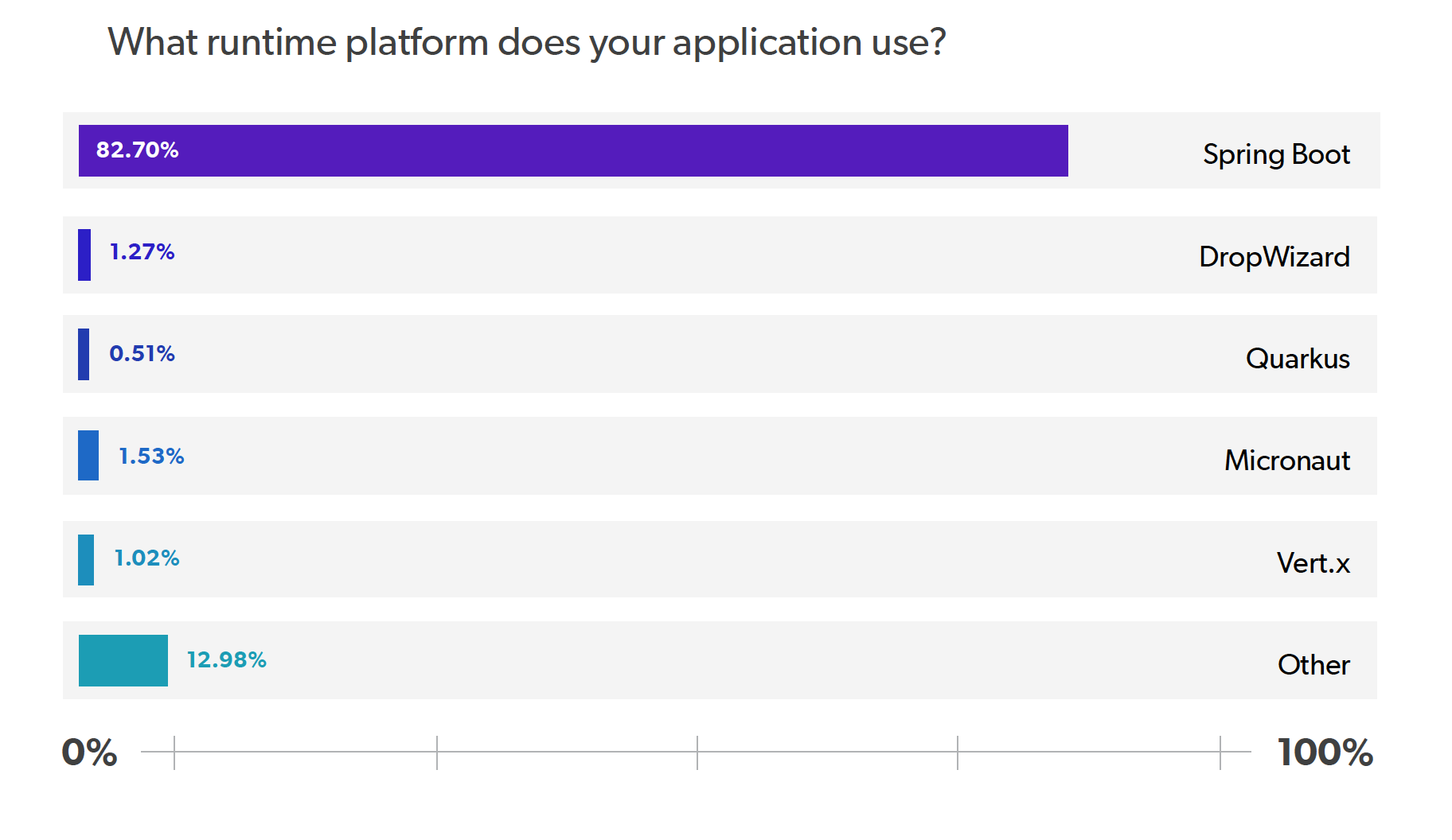 2020 Java Technology Report - Java Runtime Platform Usage Chart 2020 Java Technology Report - Java Runtime Platform Usage Chart