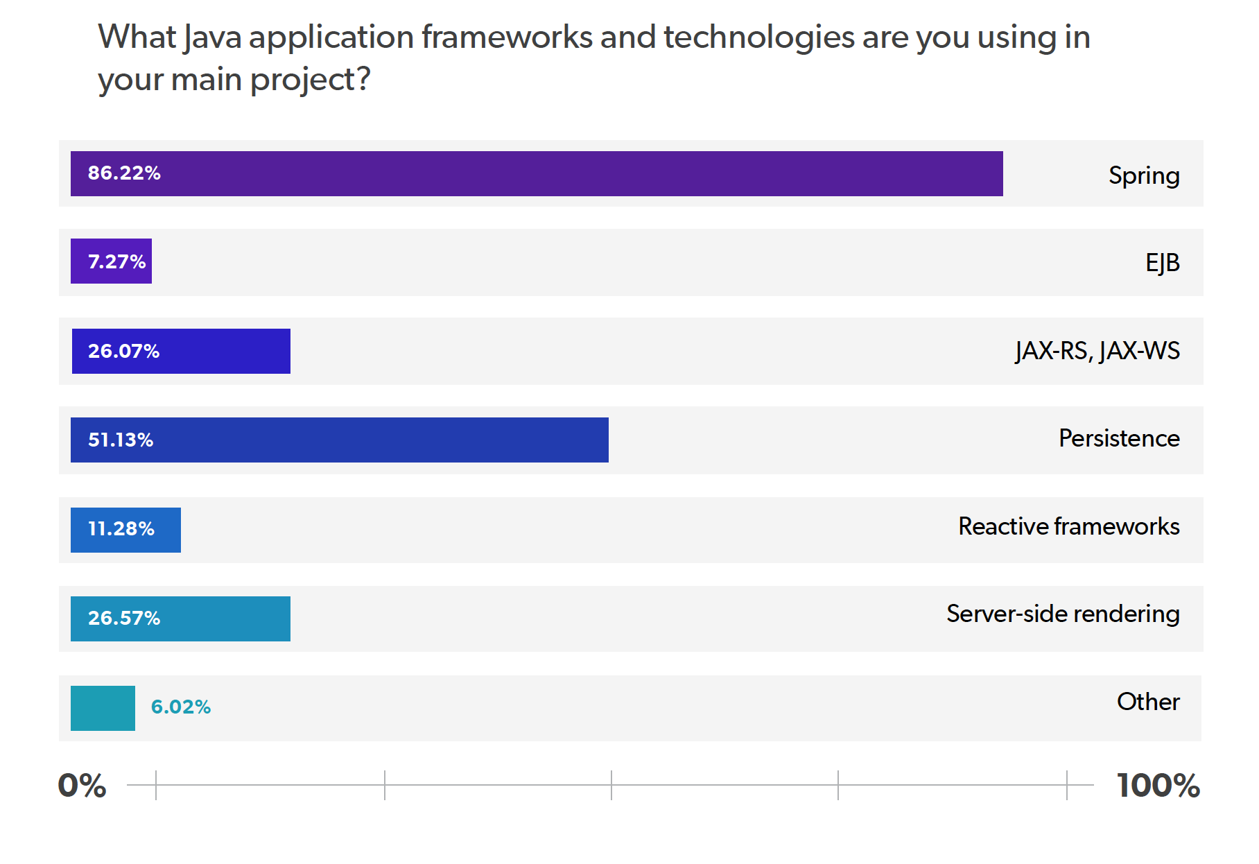 Best Orm For Java Best Java Frameworks | Jrebel & Xrebel By Perforce