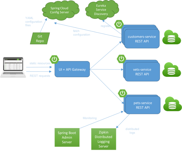 Architecture of the Distributed Version of Spring Pet Clinic Architecture of the Distributed Version of Spring Pet Clinic