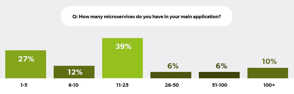 Microservices Per Java Application Microservices Per Java Application