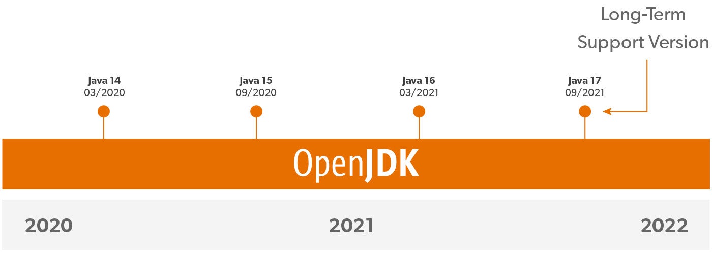 Image Hub New Features Java Body Timeline OpenJDK Image Hub New Features Java Body Timeline OpenJDK