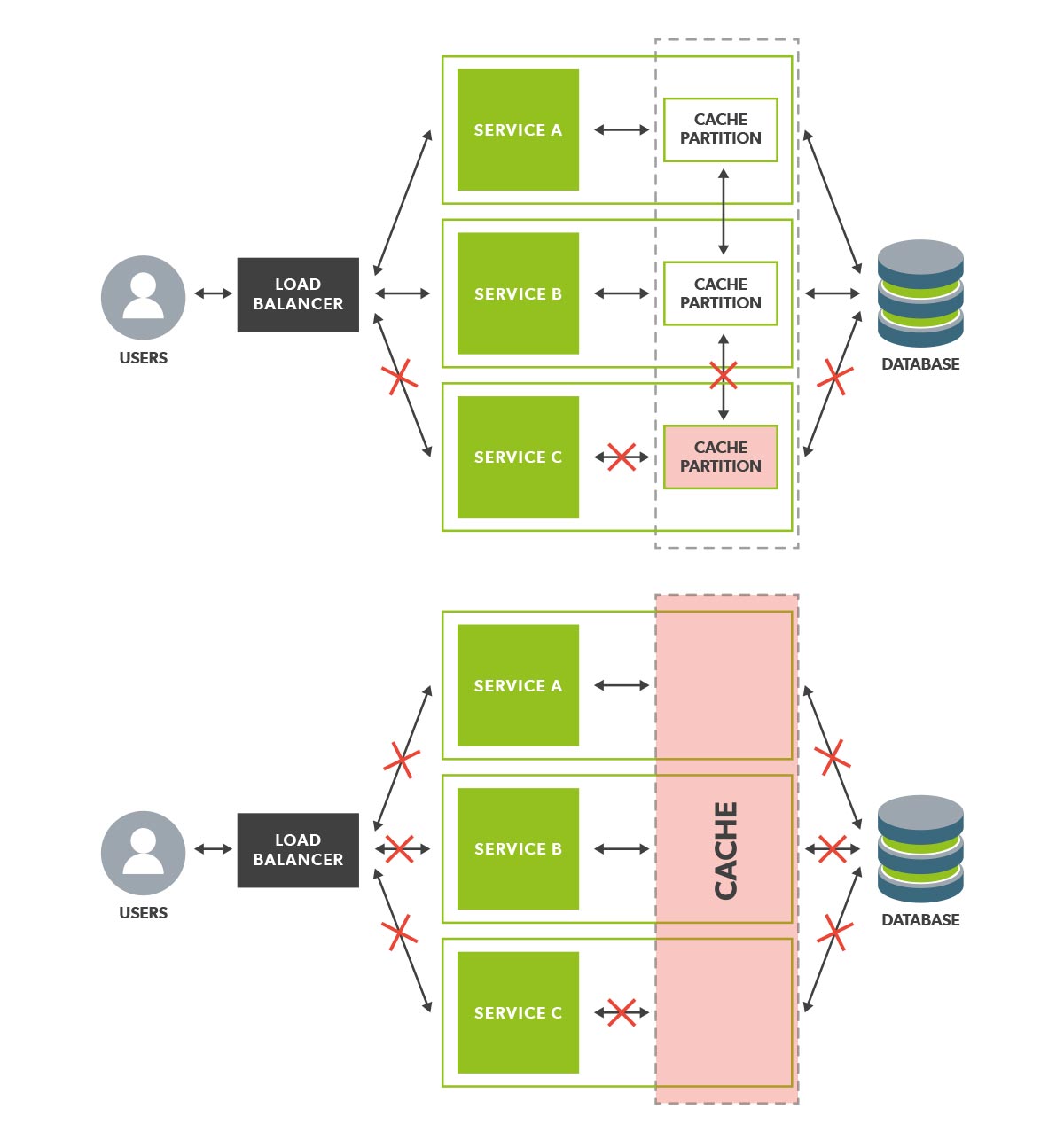 Microservice Bulkhead Pattern - Dos and Don'ts