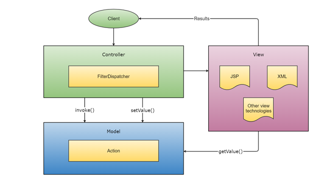Apache Struts 2 MVC Architecture Diagram