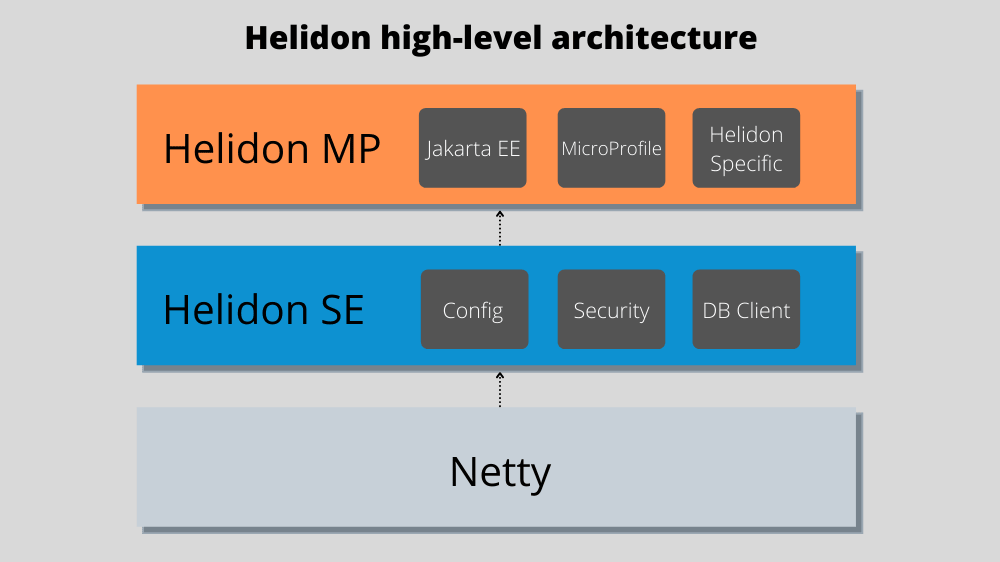 Image depicting Helidon high-level architecture. Showing Helidon MP, then Helidon SE, then Netty.