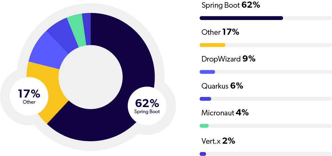 Pie chart and bar graph of the most popular Java application framework, with Spring Boot winning.