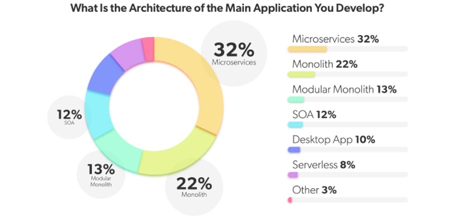 Diagram of survey respondents answers to the question "What is the architecture of the main application you develop?"