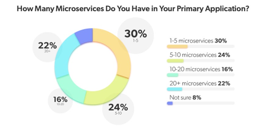 Diagram of survey respondents answers to the question "How many microservices do you have in your primary application?"