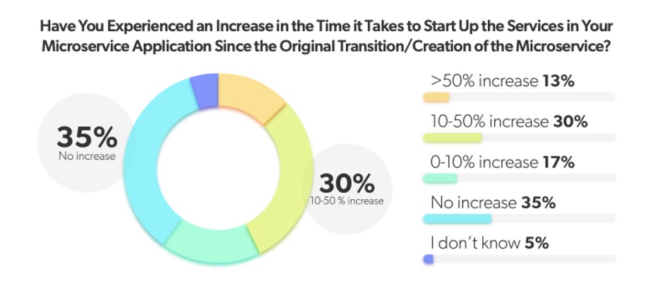 Diagram of survey respondents answers to the question "Have you experienced an increase in the time it takes to start up the services in your microservice application?"