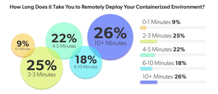 Diagram of survey respondents answers to the question "How long does it take to remotely deploy to your containerized environment?"