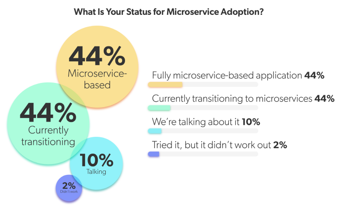 Diagram of survey respondents answers to the question "What is the status of your microservice adoption?"