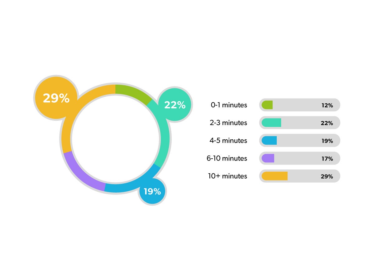 Microservice Redeploy Times Stats