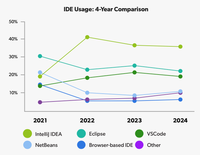 IDE Usage