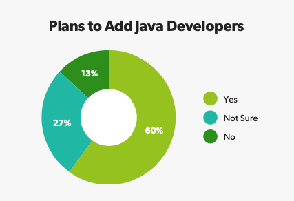 Plans to add Java developers