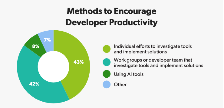 methods to encourage developer productivity