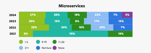 Microservices