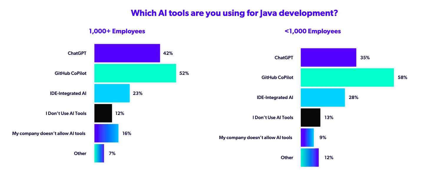 Which AI tools are you using for Java development graph.