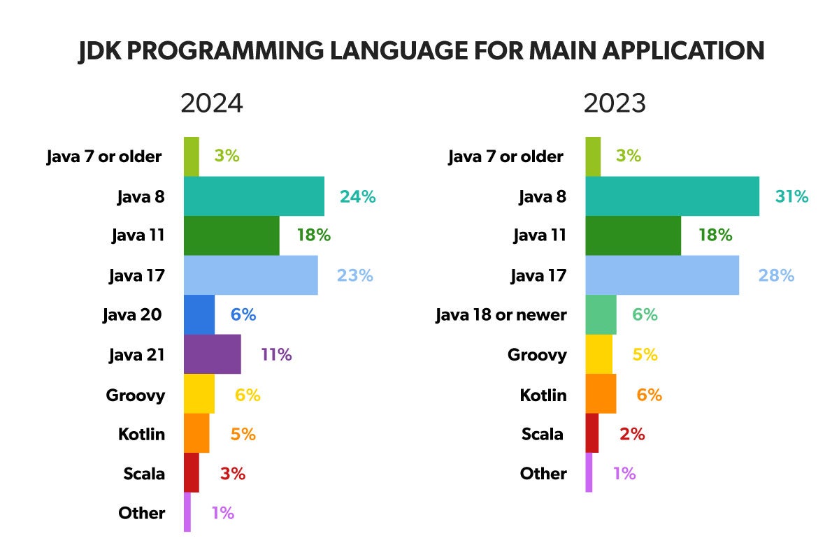 JDK Language