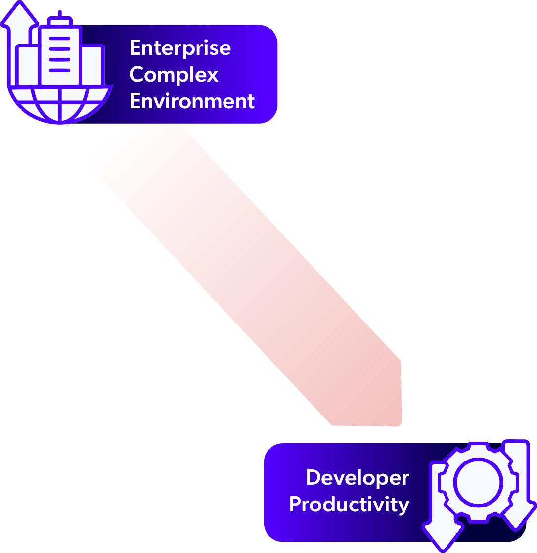 Productivity java Down