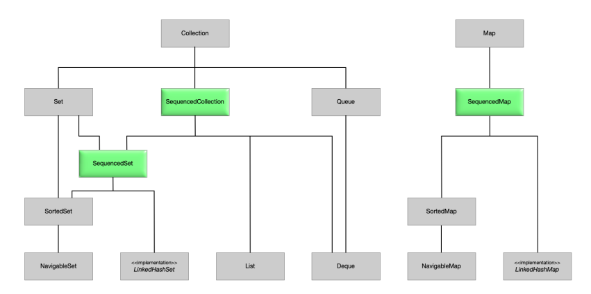 diagram of sequences