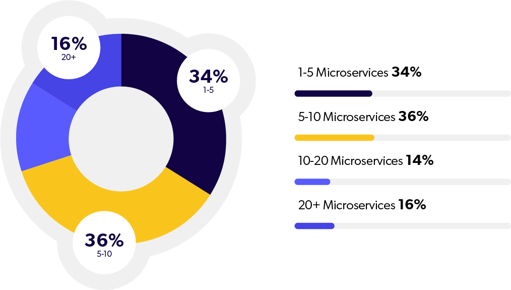 microservices usage-min1.jpg
