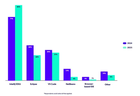 A bar graph showing IDE usage