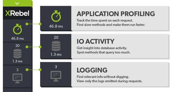 Easily Understand and Improve Microservices Performance During Development