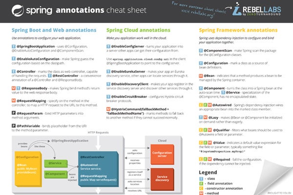 Spring Annotations Cheat Sheet Rebel
