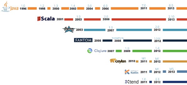 jvm languages timeline