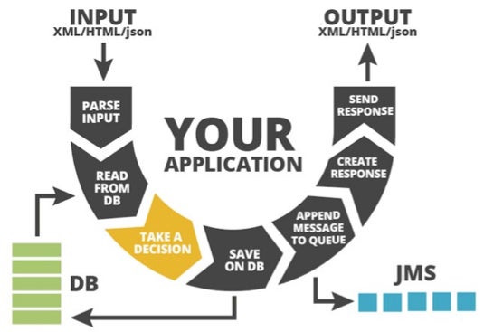 diagram of typical flow of web app and where to focus testing