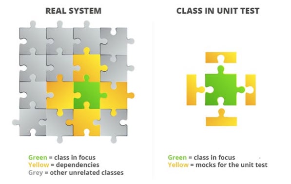 illustration of class in real system vs mocking framwork for unit test